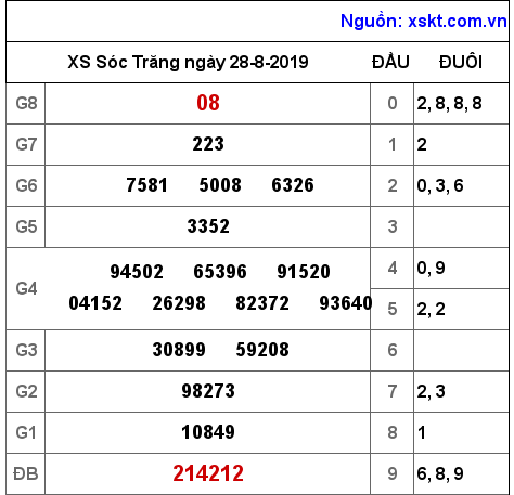 XSST ngày 28-8-2019 XSST ngày 28-8-2019