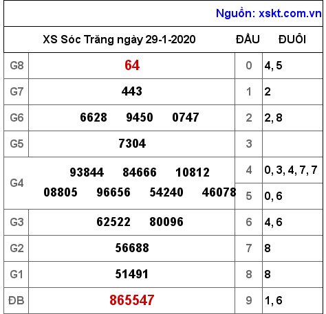 XSST ngày 29-1-2020