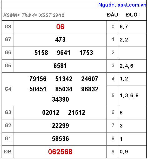 XSST ngày 29-12-2021 XSST ngày 29-12-2021
