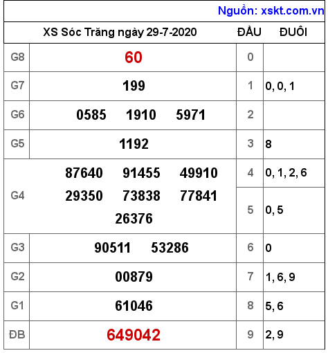 XSST ngày 29-7-2020 XSST ngày 29-7-2020