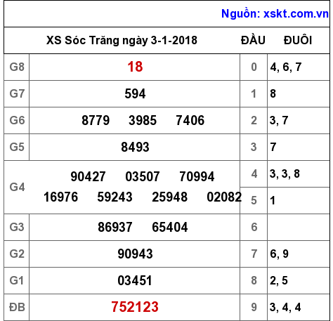 XSST ngày 3-1-2018 XSST ngày 3-1-2018
