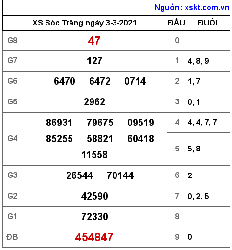 XSST ngày 3-3-2021 XSST ngày 3-3-2021