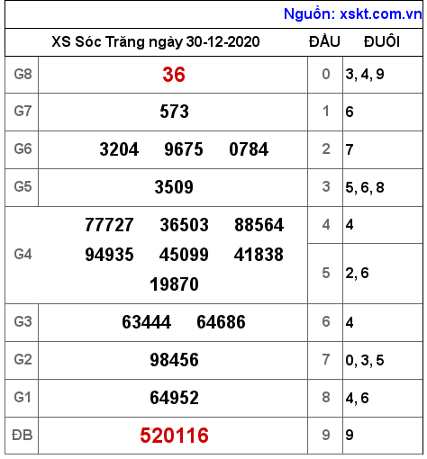 XSST ngày 30-12-2020 XSST ngày 30-12-2020