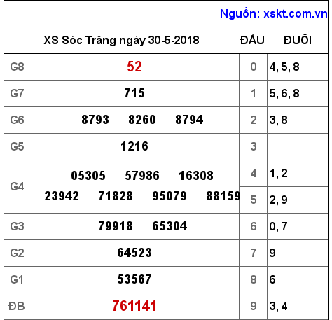 XSST ngày 30-5-2018 XSST ngày 30-5-2018