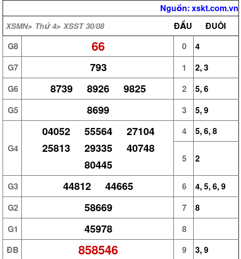 XSST ngày 30-8-2023