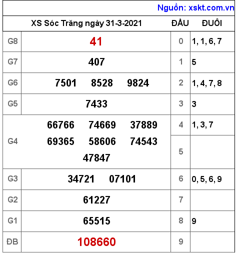 XSST ngày 31-3-2021 XSST ngày 31-3-2021