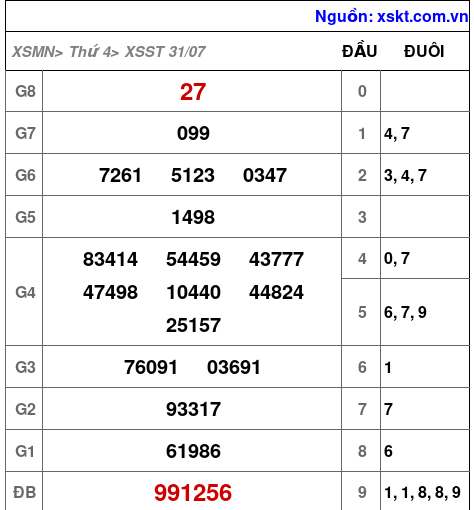 XSST ngày 31-7-2024 XSST ngày 31-7-2024