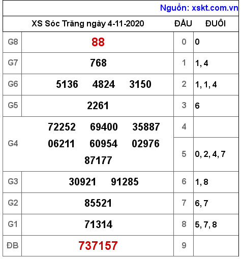 XSST ngày 4-11-2020 XSST ngày 4-11-2020
