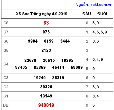 XSST ngày 4-9-2019 XSST ngày 4-9-2019