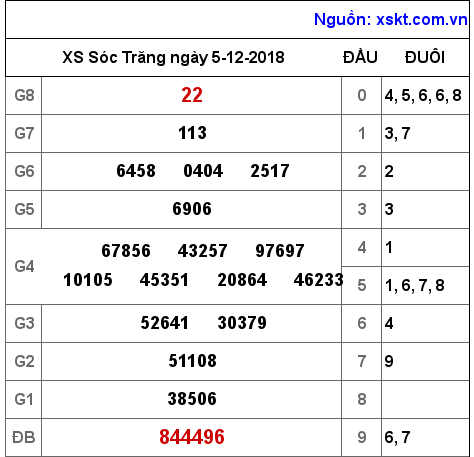 XSST ngày 5-12-2018 XSST ngày 5-12-2018