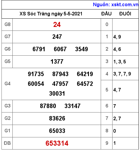 XSST ng?y 5-5-2021 XSST ng?y 5-5-2021