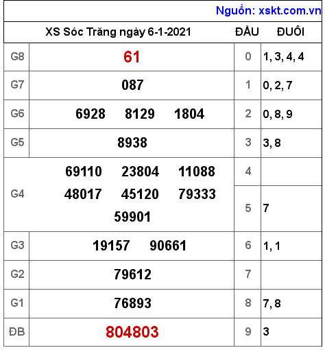 XSST ngày 6-1-2021 XSST ngày 6-1-2021