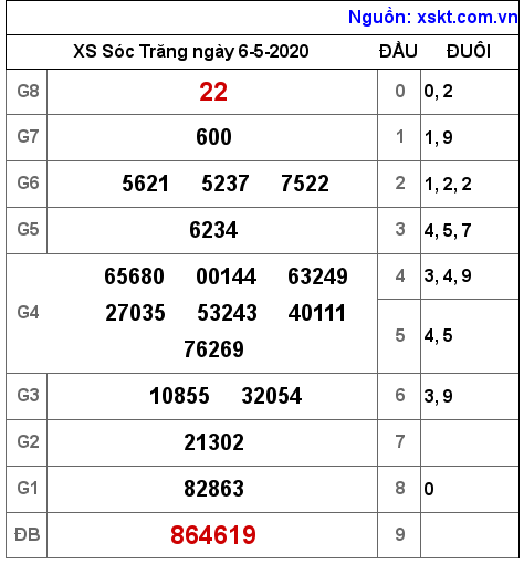 XSST ngày 6-5-2020 XSST ngày 6-5-2020