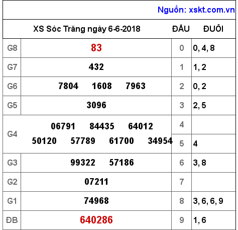 XSST ngày 6-6-2018 XSST ngày 6-6-2018