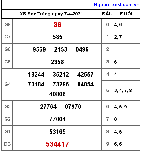 XSST ngày 7-4-2021 XSST ngày 7-4-2021