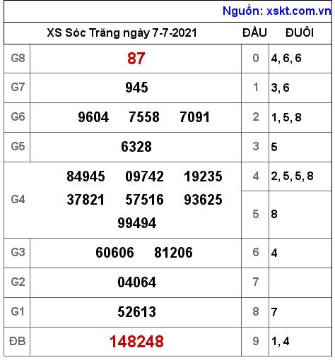 XSST ngày 7-7-2021 XSST ngày 7-7-2021