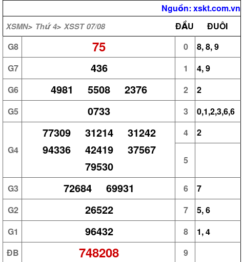 XSST ngày 7-8-2024 XSST ngày 7-8-2024