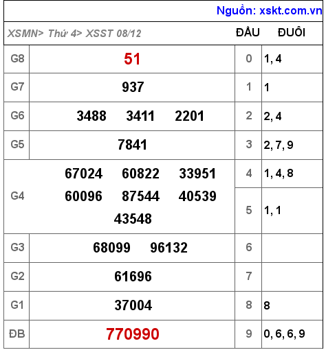 XSST ngày 8-12-2021 XSST ngày 8-12-2021