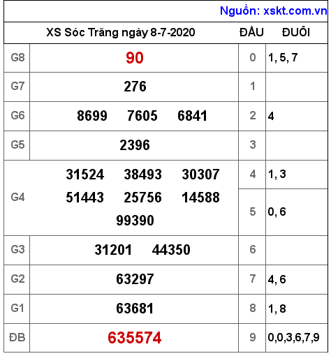 XSST ngày 8-7-2020 XSST ngày 8-7-2020