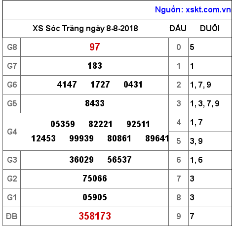XSST ngày 8-8-2018 XSST ngày 8-8-2018