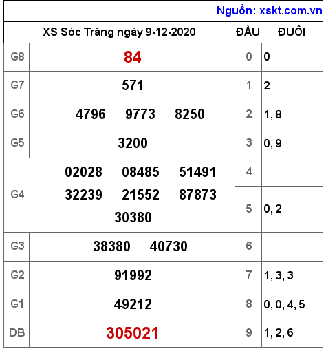 XSST ngày 9-12-2020 XSST ngày 9-12-2020