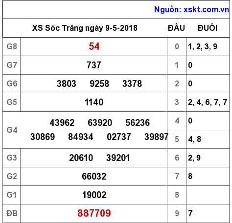 XSST ngày 9-5-2018 XSST ngày 9-5-2018