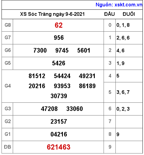 XSST ngày 9-6-2021 XSST ngày 9-6-2021