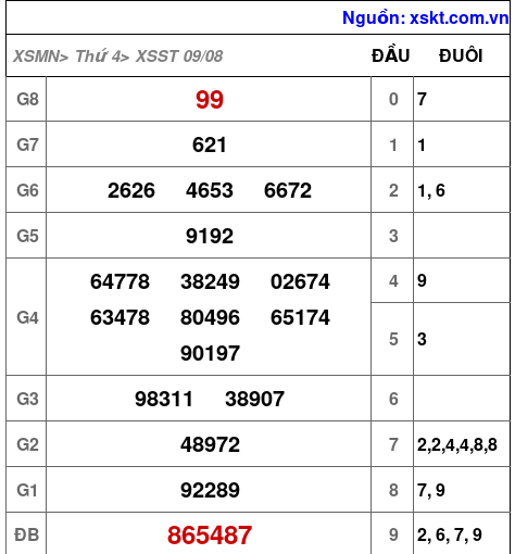 XSST ngày 9-8-2023 XSST ngày 9-8-2023