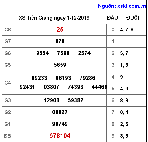XSTG ngày 1-12-2019 XSTG ngày 1-12-2019