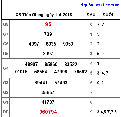 XSTG ngày 1-4-2018 XSTG ngày 1-4-2018