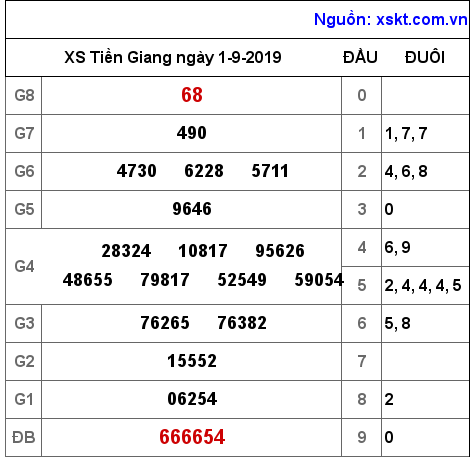 XSTG ngày 1-9-2019 XSTG ngày 1-9-2019