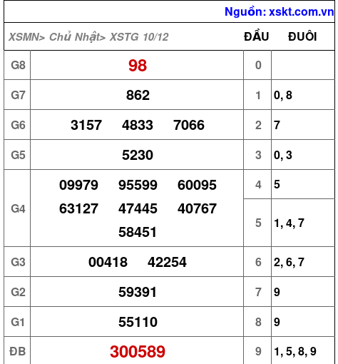 XSTG ngày 10-12-2023 XSTG ngày 10-12-2023