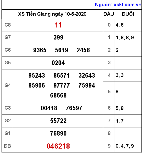 XSTG ngày 10-5-2020 XSTG ngày 10-5-2020