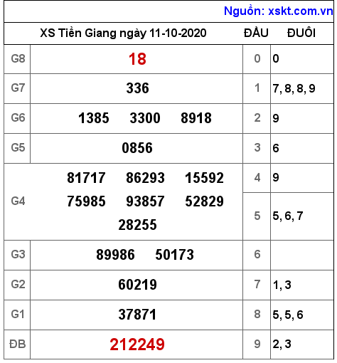 XSTG ngày 11-10-2020 XSTG ngày 11-10-2020