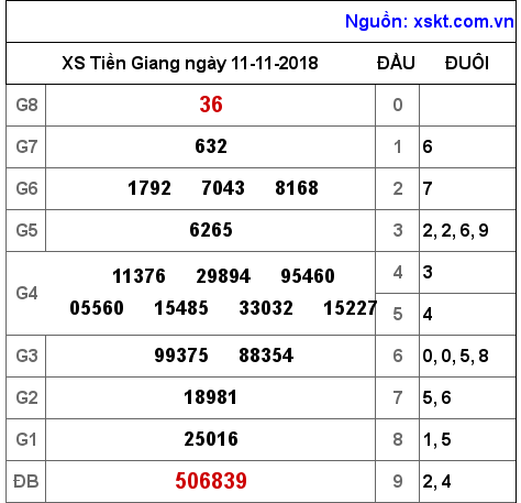 XSTG ngày 11-11-2018 XSTG ngày 11-11-2018