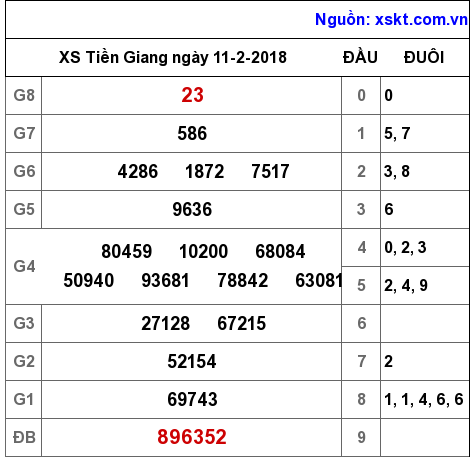 XSTG ngày 11-2-2018 XSTG ngày 11-2-2018