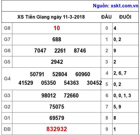 XSTG ngày 11-3-2018 XSTG ngày 11-3-2018