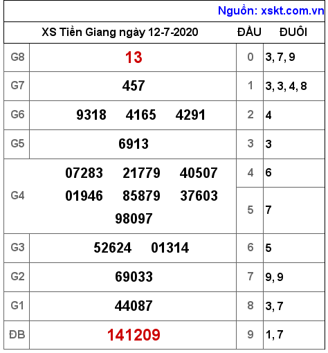 XSTG ngày 12-7-2020 XSTG ngày 12-7-2020