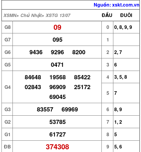 XSTG ngày 13-7-2025