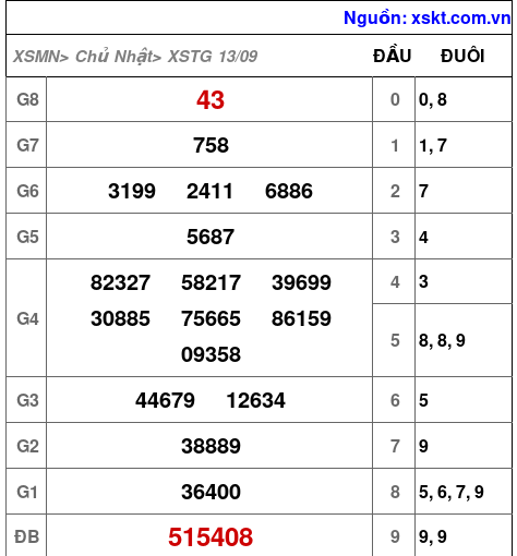 Kết quả XSTG ngày 13-9-2026