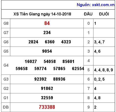 XSTG ngày 14-10-2018 XSTG ngày 14-10-2018