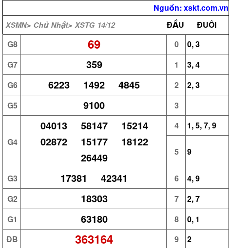 XSTG ngày 14-12-2025 XSTG ngày 14-12-2025