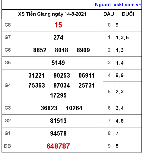 XSTG ngày 14-3-2021 XSTG ngày 14-3-2021