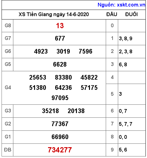 XSTG ngày 14-6-2020 XSTG ngày 14-6-2020