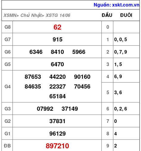 XSTG ngày 14-6-2026