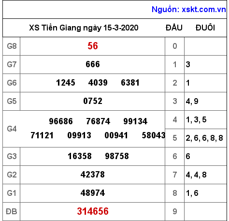 XSTG ngày 15-3-2020 XSTG ngày 15-3-2020