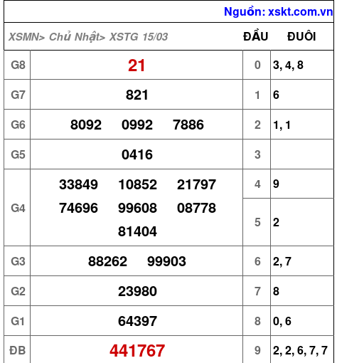 XSTG ngày 15-3-2026 XSTG ngày 15-3-2026