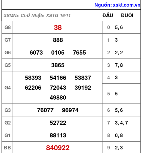XSTG ngày 16-11-2025 XSTG ngày 16-11-2025