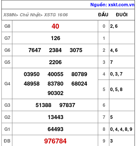 XSTG ngày 16-6-2024 XSTG ngày 16-6-2024