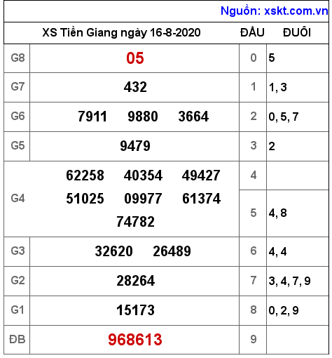 XSTG ngày 16-8-2020 XSTG ngày 16-8-2020